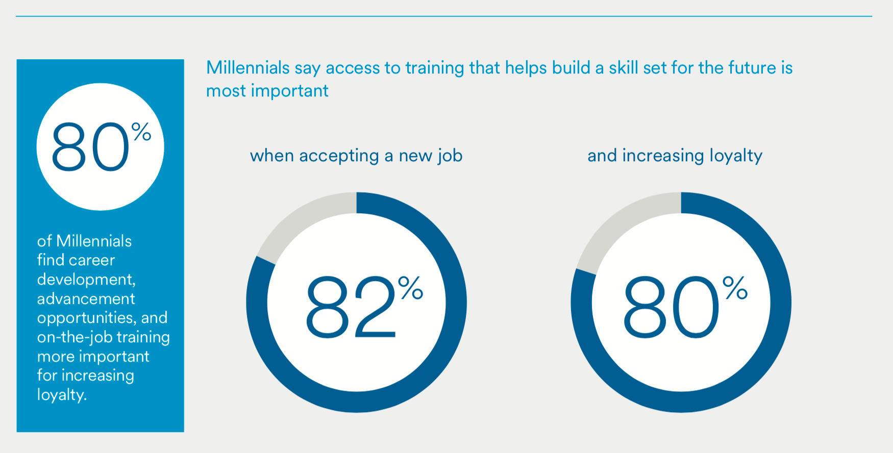 80% of millennials say access to training that helps build a skill set for the future is most important
