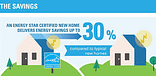 An infographic shows that an Energy Star certified new home delivers energy savings up to 30 percent.